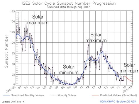 Unexpected Solar Activity Triggers Exciting Space Weather ...