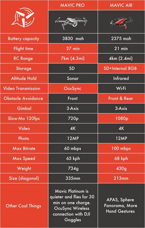 Mavic Air vs Mavic Pro : les différences – PLANETE GEEK