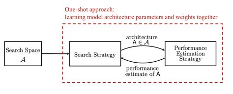 Neural Architecture Search | Lil'Log