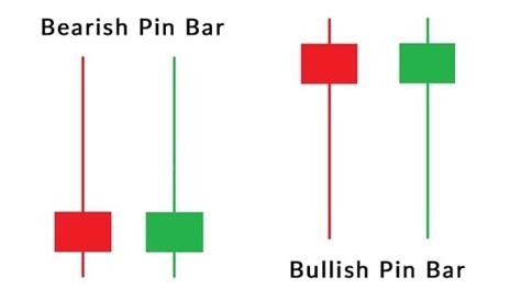 Using a Pin-bar Pattern to Create a Profitable Forex Strategy