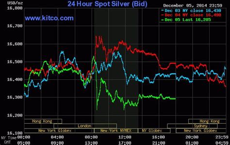 24-hour Spot Chart - Silver | Silver chart, Chart, Spot silver