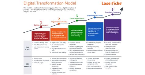 Digital Transformation Roadmap Template