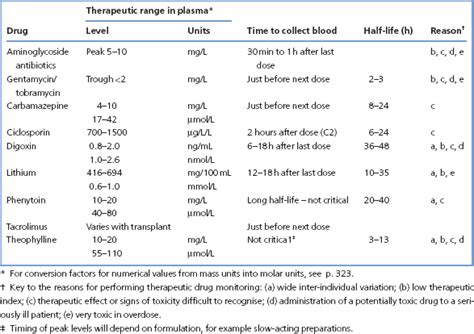 Therapeutic Drug Monitoring and Chemical Toxicology | Basicmedical Key