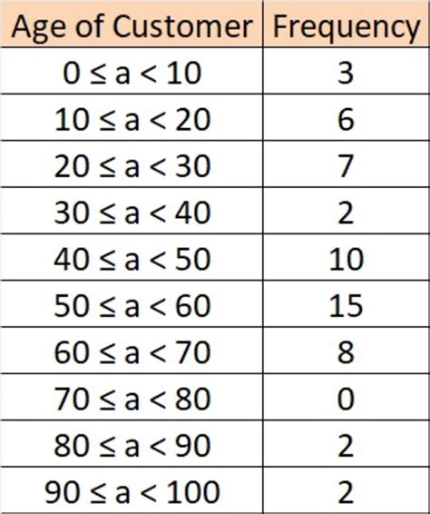 How to Find the Averages and Range From Grouped Data | HubPages