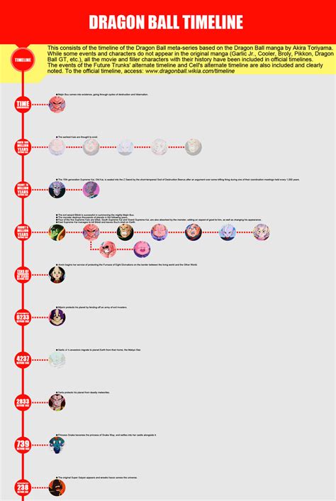 Dragon Ball Timeline by SbdDBZ on DeviantArt