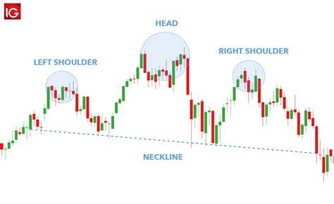 The Head and Shoulders Pattern: A Trader’s Guide