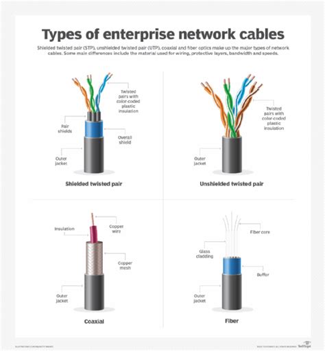 What are the different types of network cables? | TechTarget