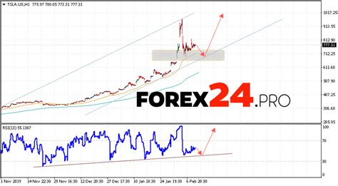 Tesla Stock Forecast and Chart February 12, 2020 - FOREX24.PRO