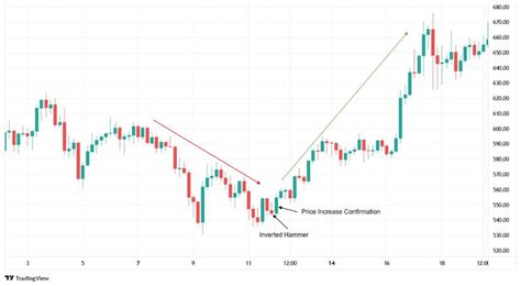 What is and How to Trade on a Hammer Candlestick? - Phemex Academy