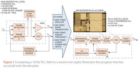 Tracking PLL design through the decades, part 1 - EDN