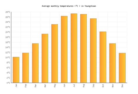 Youngstown Weather in December 2024 | United States Averages | Weather-2-Visit