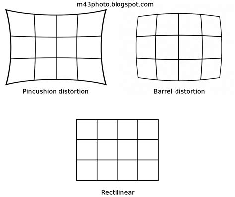 Micro 4/3rds Photography: Geometric distortion correction