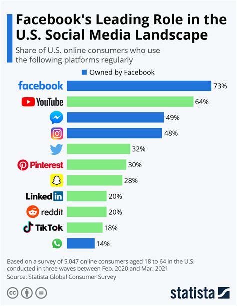 Most Popular Social Media Platforms