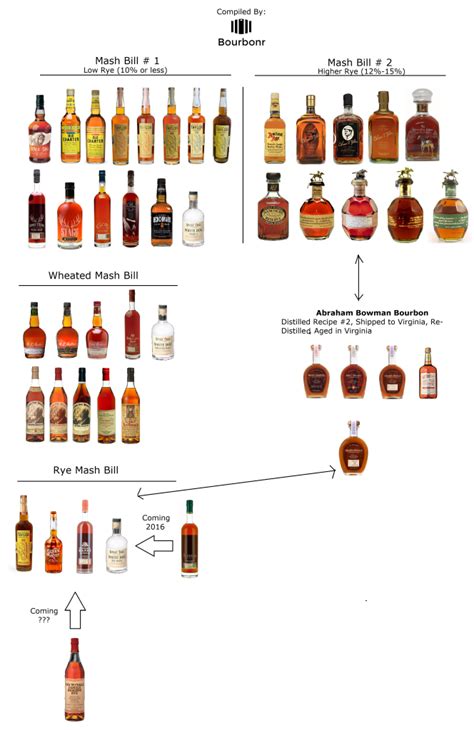 Buffalo Trace Mash Bill Chart