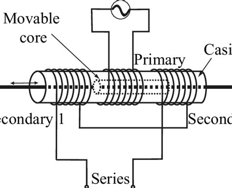 Scheme of the LVDT sensor and principle of operation | Download ...