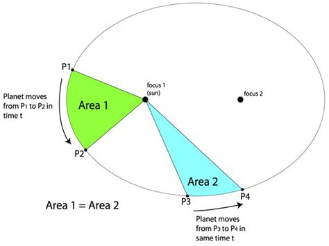 Orbital mechanics