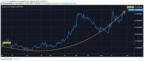 Cardano Price Analysis - ADA Predictions, News and Chart - May 30