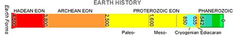 History of Earth - Hadean Eon