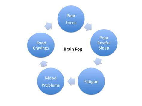 Understanding Brain Fog Part 1 - Symptoms - BrainSmart