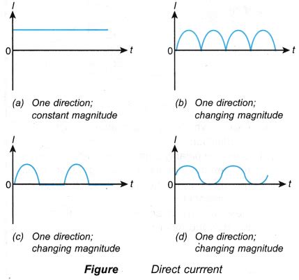 What is alternating current and direct current? - CBSE Library