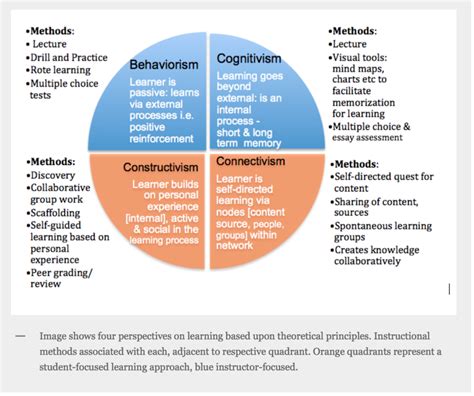 Four Learning Theories: Behaviorism, Cognitivism, Constructivism and ...