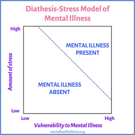 What Is... a Diathesis-Stress Model of Mental Illness?