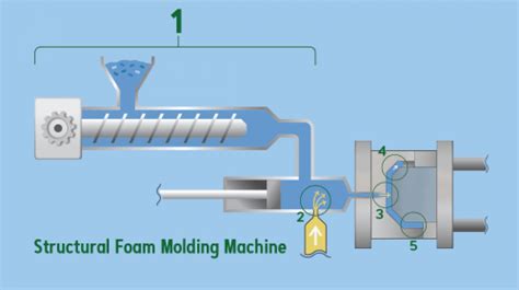 What is Structural Foam Molding? - Structural Foam Molding