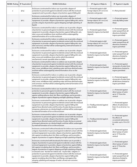 NEMA vs. IEC IP Environmental Guidelines for Electrical Fittings and Enclosures - American Fittings