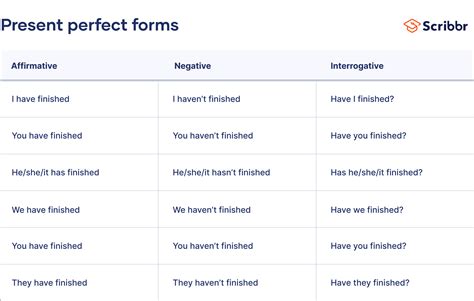 Present Perfect Tense | Examples & Use