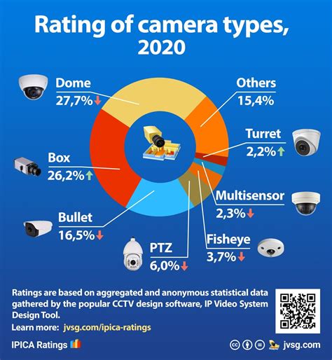 Top 10 Cctv Camera Brands In India 2020 : A wide variety of 2020 top 10 cctv camera options are ...
