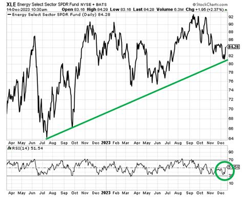 Are Oil and Gas Stocks in Trouble? | InvestorPlace