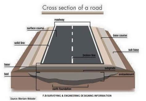 Highway Cross Sections | Road, Road pavement