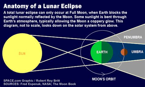 Lunar Eclipse – Letchworth & District Astronomical Society