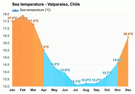 Yearly & Monthly weather - Valparaíso, Chile