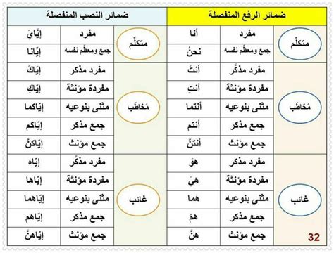 ضمائر الرفع المنفصلة وضمائر النصب المنفصلة | Learning arabic, Arabic ...