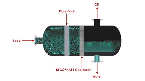 Oil-Water, Water-Oil and Other 2 Phase Separator Packages | Begg Cousland - Applications