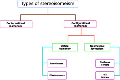 Types Of Isomers: Constitutional, Stereoisomers,, 43% OFF