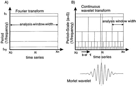 -Analysis windows for A) Fourier analysis and B) wavelet analysis with ...