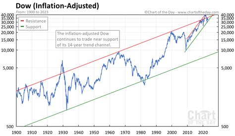 Dow Jones Chart since 1900 (Inflation-Adjusted) • Chart of the Day