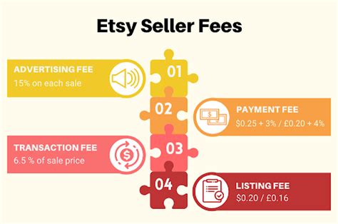 How much does it cost to sell on Etsy? – Teddy Smith