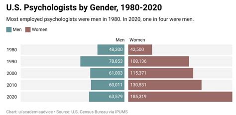 U.S. Psychologists by Gender, 1980-2020 – A Voice for Men