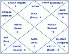 12 Astrology Reports ideas | astrology report, astrology, vedic astrology charts