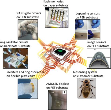 Some important electronic applications enabled by the flexible OFET ...