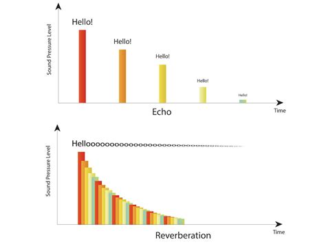 Reverberation of Sound - Explained by Teachoo - Class 9 Sound