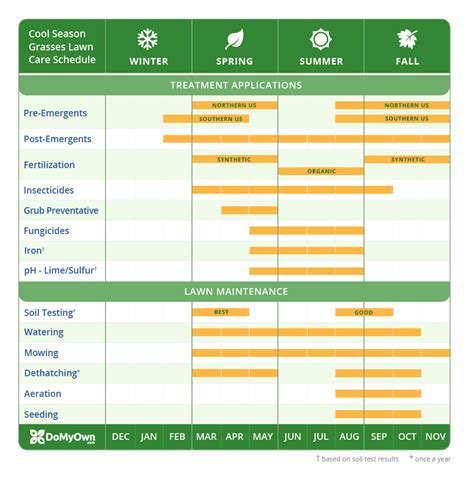 Lawn Care Calendar, Schedule & DIY Tips | Year-round DIY Lawn Maintenance