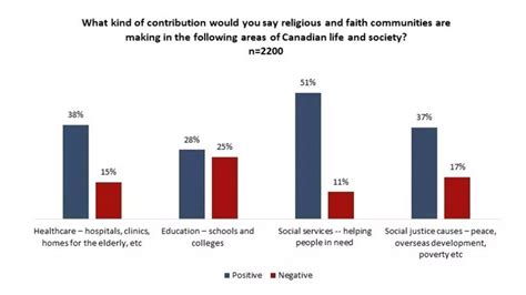 Canadians, led by millennials, show broad tolerance for religion in ...