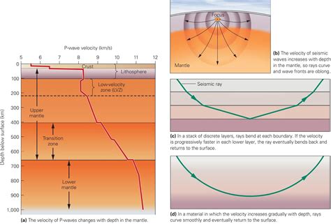 Learning Geology: Seismic Study of Earth’s Interior