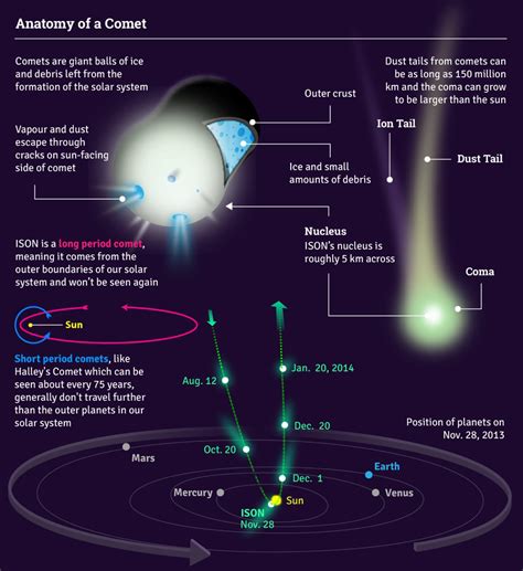 Anatomy of a Comet | Astronomy science, Astrophysics, Physics facts