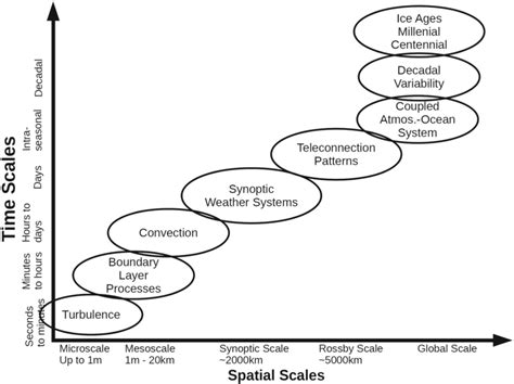 Schematic diagram of important spatial and temporal scales in the... | Download Scientific Diagram