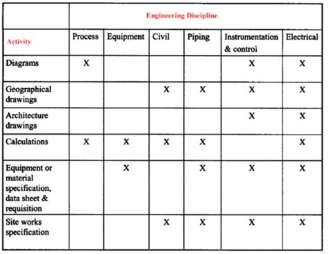 4: Typical types of artifacts generated by disciplines in Oil and Gas ...